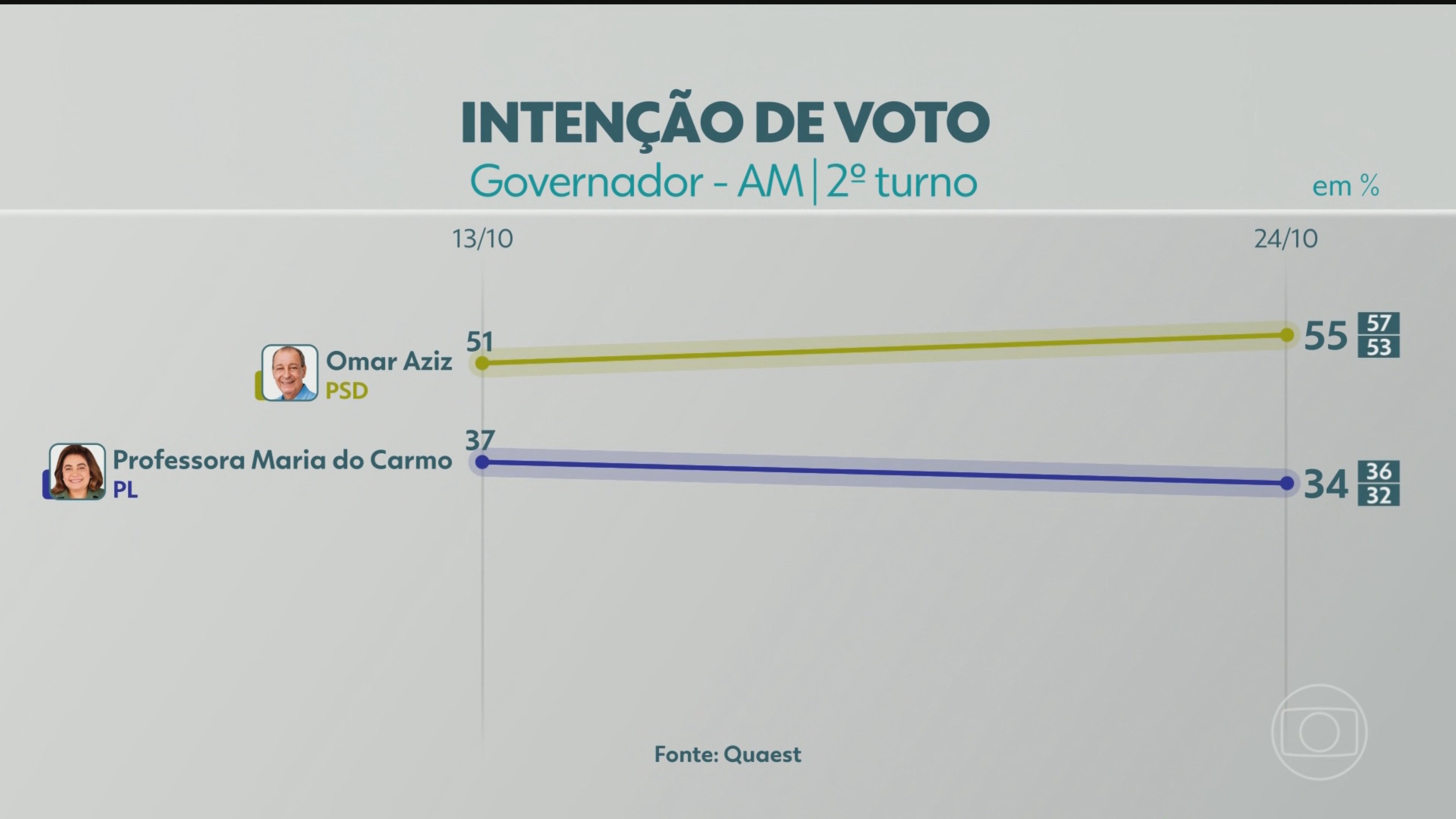 Quaest divulga nova pesquisa eleitoral no Amazonas para o segundo turno