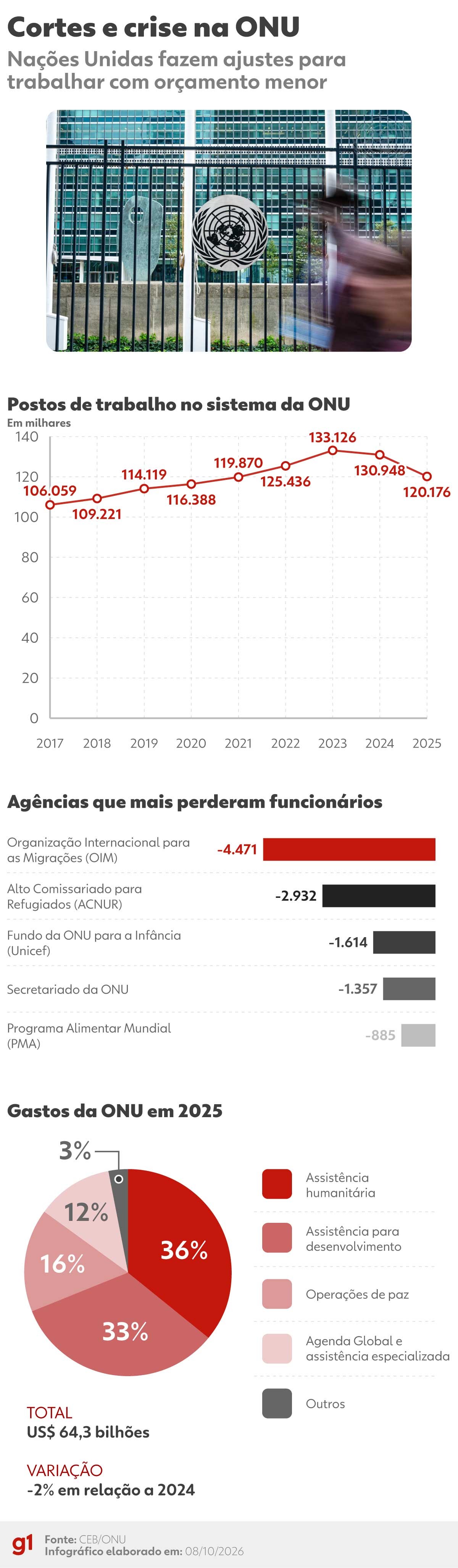 Crise na ONU provoca corte de 10 mil empregos e ameaça ajuda humanitária