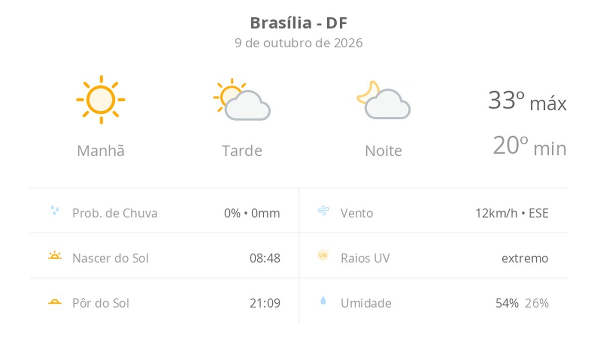 Previsão do tempo em Brasília indica sexta-feira de sol e calor de até 33ºC