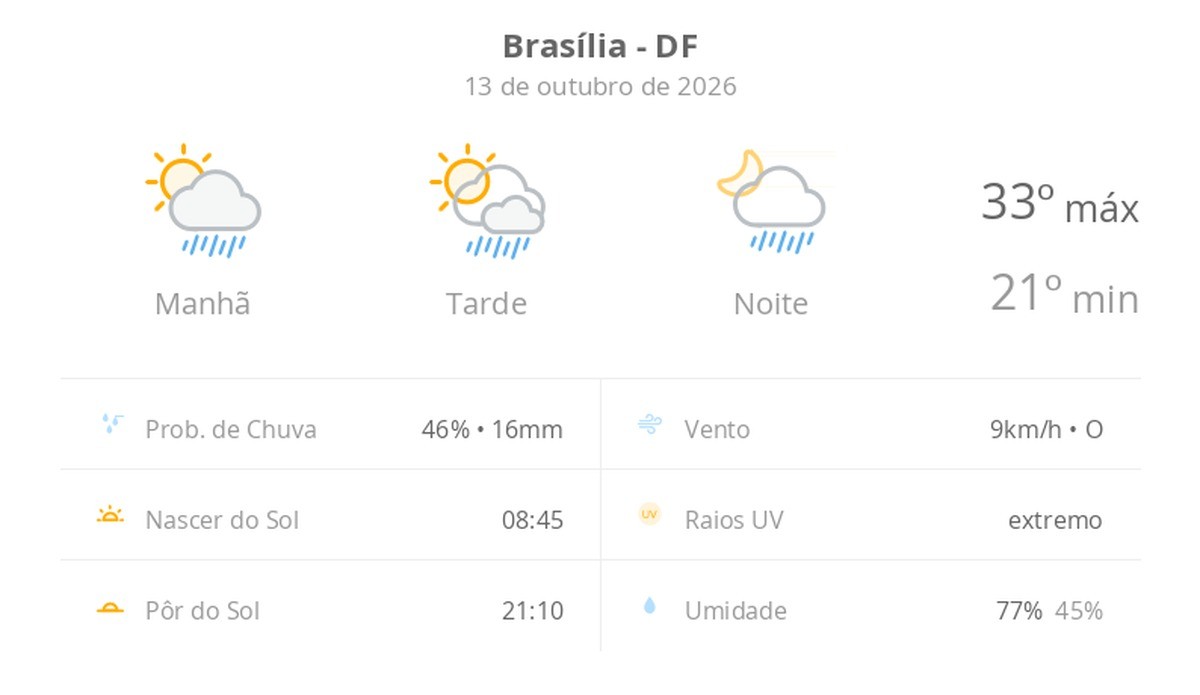Previsão do tempo em Brasília: terça-feira com sol, calor e chuva rápida