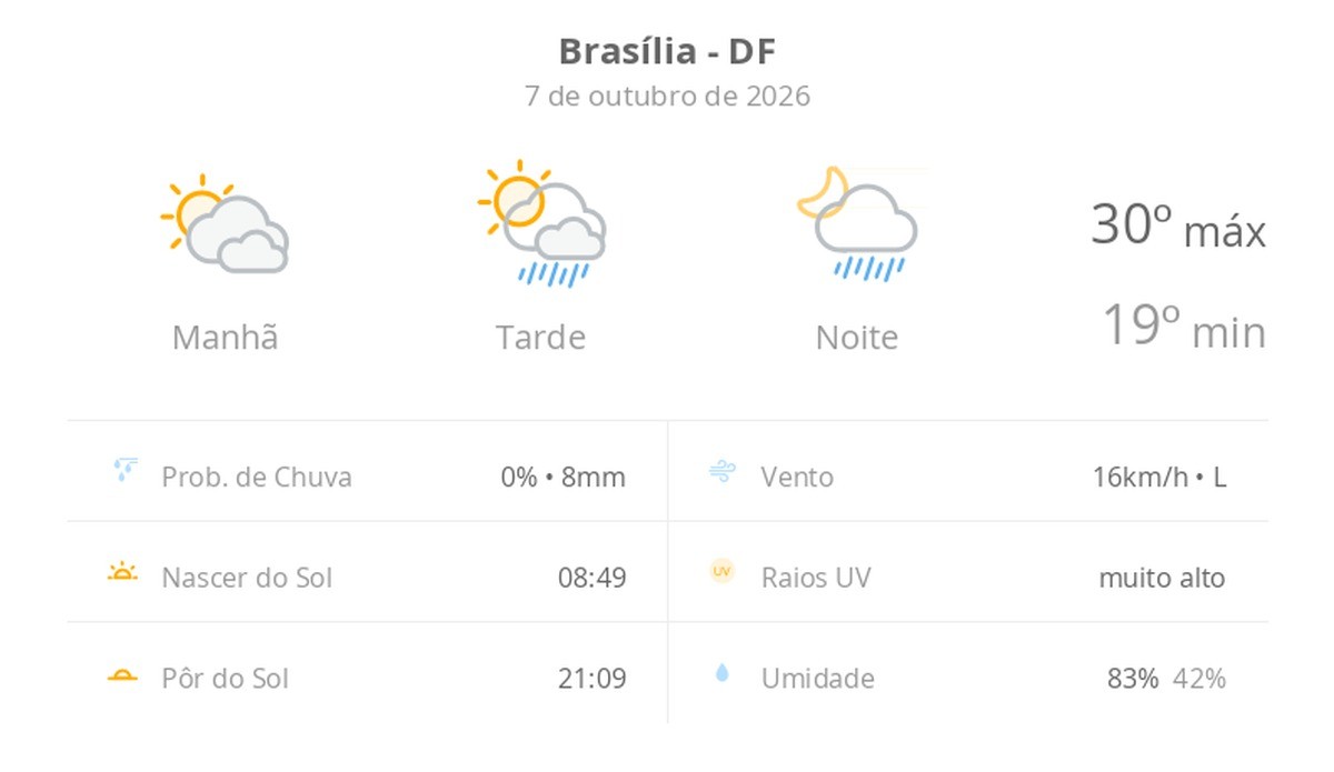 Previsão do tempo em Brasília indica pancadas de chuva e máxima de 30ºC nesta quarta