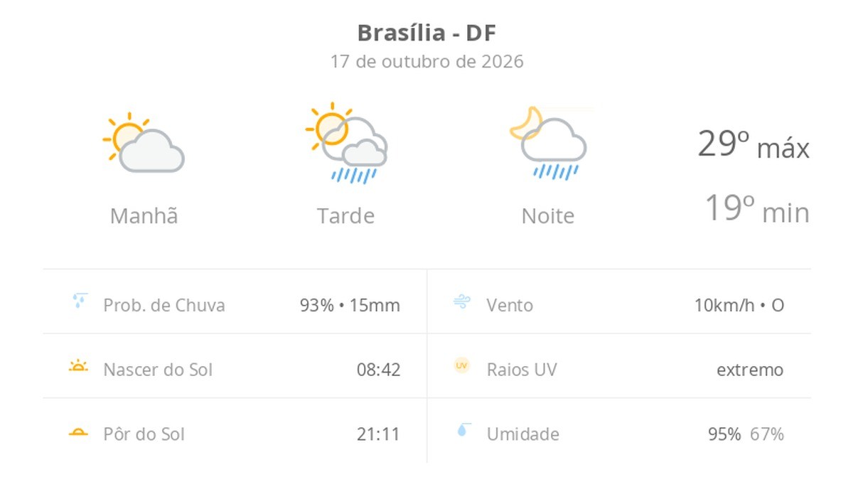 Previsão do tempo em Brasília tem sol, nuvens e chuva neste sábado