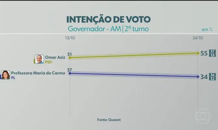 Quaest divulga nova pesquisa eleitoral no Amazonas para o segundo turno