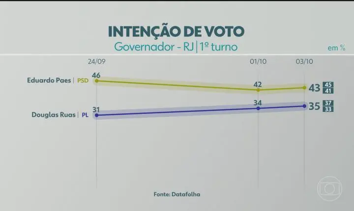 Nova pesquisa Datafolha no Rio mostra Eduardo Paes na liderança