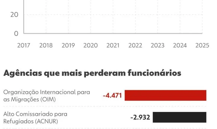 Crise na ONU provoca corte de 10 mil empregos e ameaça ajuda humanitária
