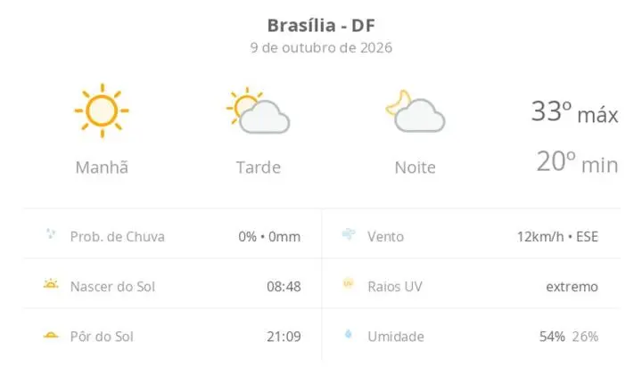 Previsão do tempo em Brasília indica sexta-feira de sol e calor de até 33ºC