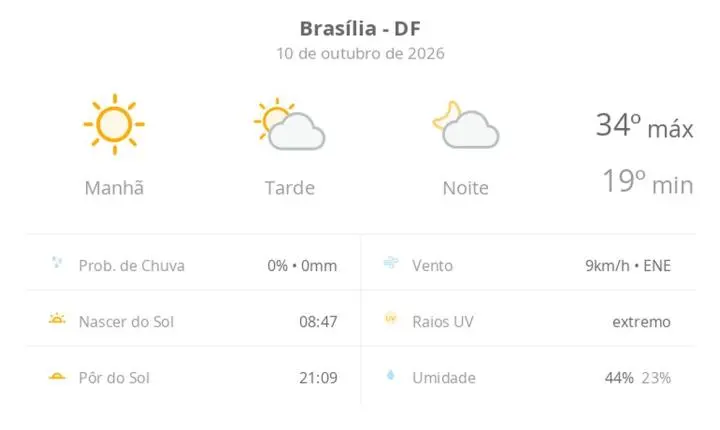 Previsão do tempo em brasília neste sábado aponta sol e calor de até 34ºC