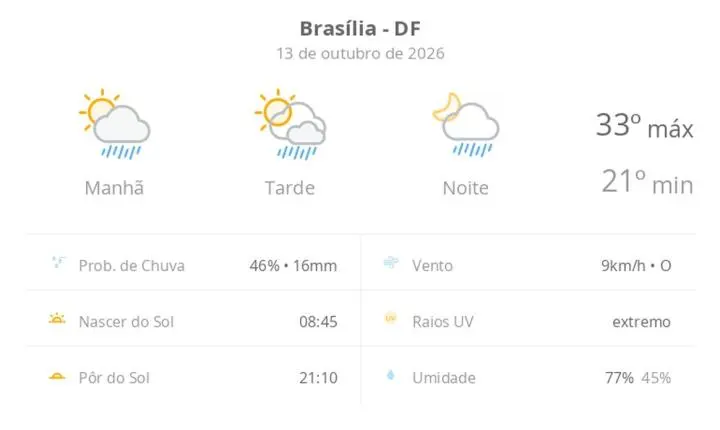 Previsão do tempo em Brasília: terça-feira com sol, calor e chuva rápida