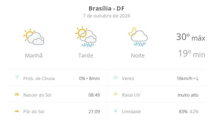 Previsão do tempo em Brasília indica pancadas de chuva e máxima de 30ºC nesta quarta