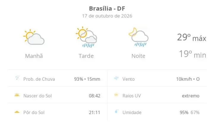 Previsão do tempo em Brasília tem sol, nuvens e chuva neste sábado