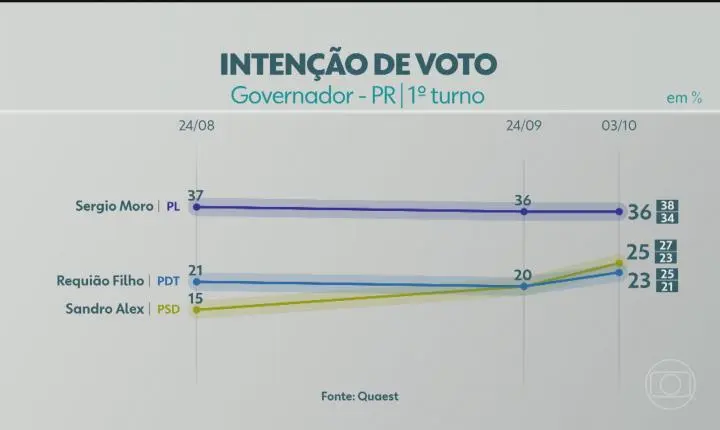 Pesquisa quaest aponta liderança na corrida pelo governo do paraná