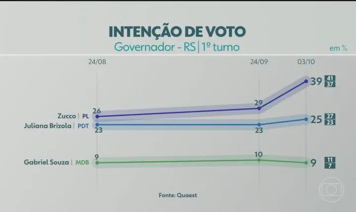 Pesquisa Quaest aponta liderança na corrida ao governo do RS
